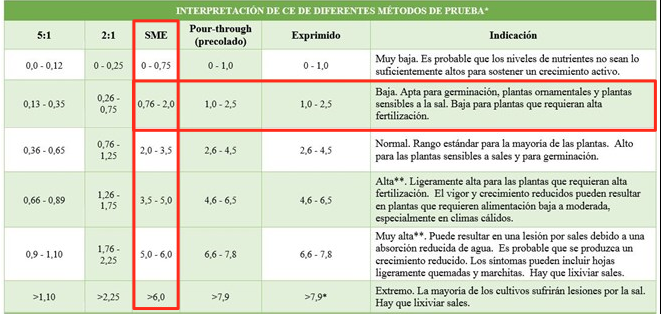 Sustrato Lambert germinación plugs semillero México